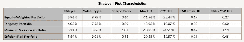 Strategy 1 Risk Characteristics